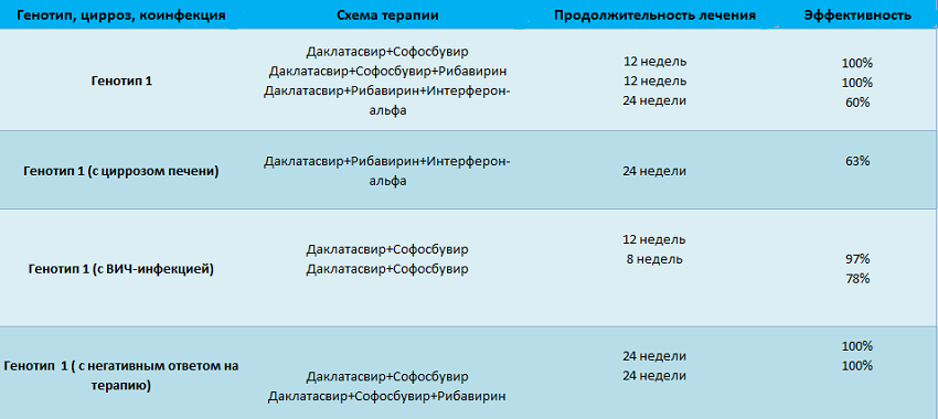 Лечение гепатита с лучшими препаратами
