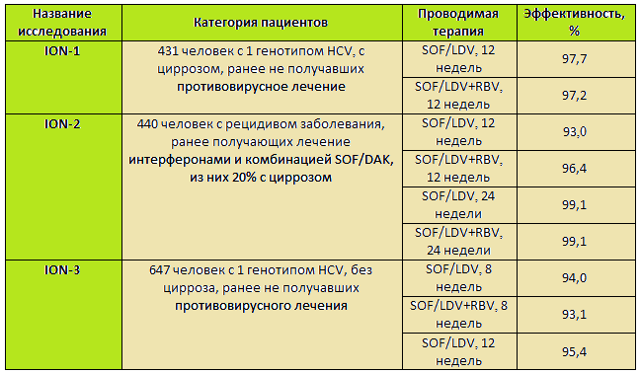 Ледипасвир побочные эффекты, схема применения