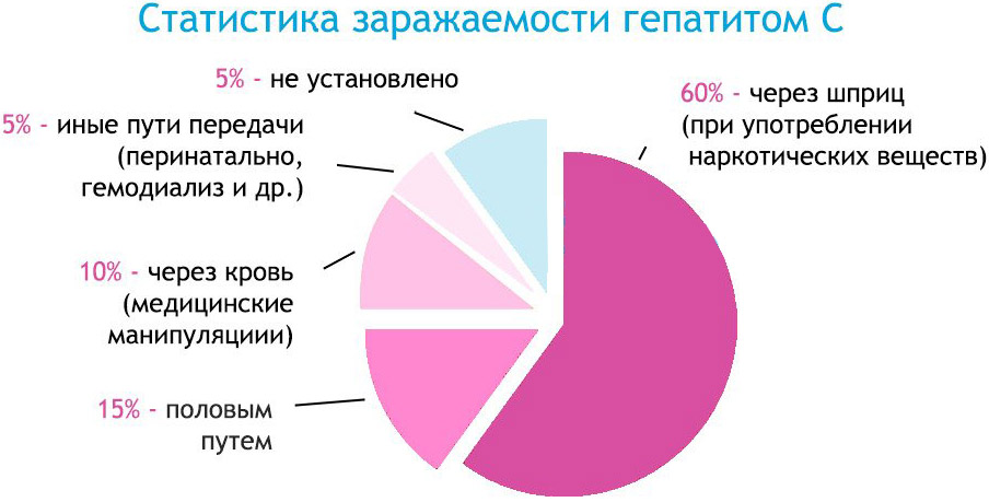 Вероятность заражения от мужа Гепатитом С