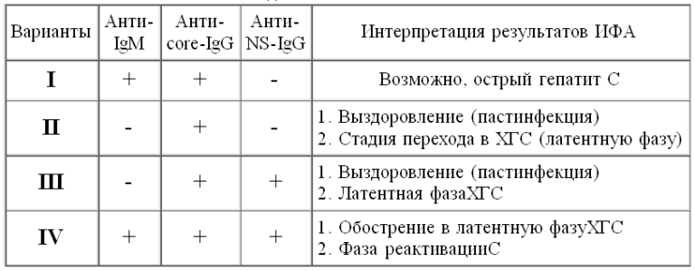 Расшифровка результата анализа на вирусную нагрузку при гепатите С