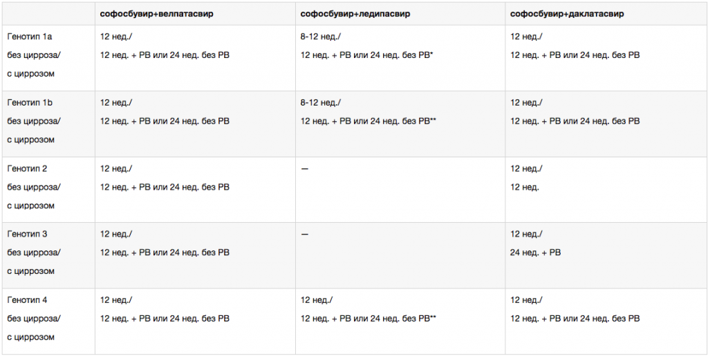 Генотипы гепатита С. Лечение генотипов